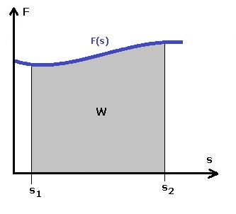 PhysProf - Arbeit - Kraft - Weg - Nicht konstant - Diagramm - 3