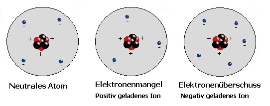 PhysProf - Elektronenüberschuss - Elektronenmangel - Ion - Atom - Positiv - Negativ - Geladen