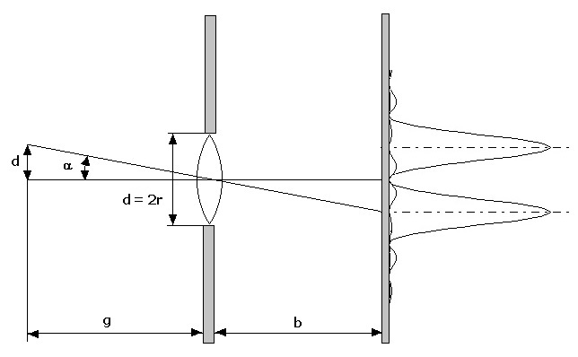 PhysProf - Auflösungsgrenze - Auflösungsvermögen - Auflösung - Abbe-Limit - Abbe Grenze