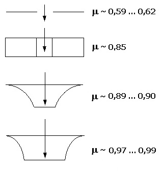 PhysProf - Ausflussbeiwert - Ausflusszahl - Ausfließgeschwindigkeit