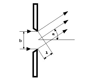 PhysProf  - Einfachspalt - Beugung - Beugungswinkel - Spaltbreite - Lichtwellen - Optik - Strahl - Berechnen - Formel - Rechner - Berechung
