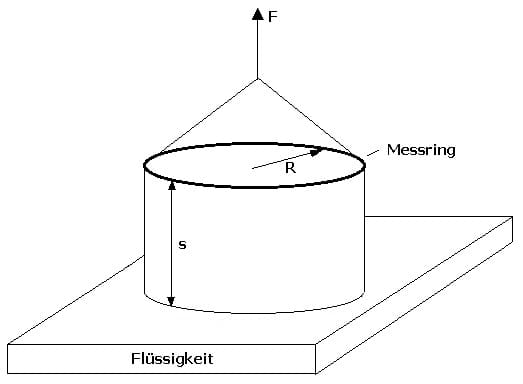 PhysProf - Oberflächenspannung - Messen - Bügelmethode - Berechnen - Formel