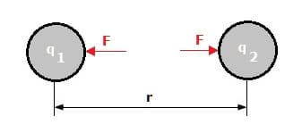 PhysProf - Coulomb - Gesetz  - Coulombsches Gesetz - Ladungsträger - Ladungsträgerdichte - Ladungsträgerkonzentration - Coulomb Potential - Statische Elektrizität - Potential - Bewegte Ladung - Bewegte Ladungen - Bewegte Ladungsträger - Elektrische Kraft - Elektrische Kräfte - Rechner - Berechnen - Formel