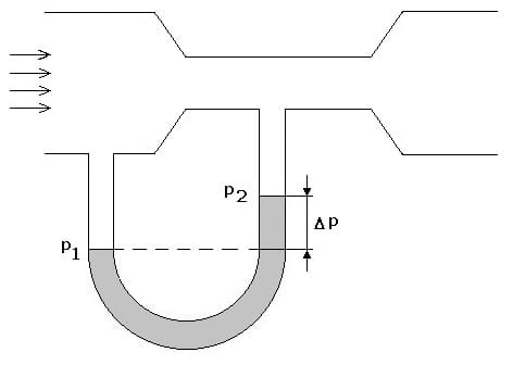 PhysProf - Venturi- Rohr - Venturirohr - Druckdifferenz - Rohrverengung - Druck - Differenz - Wasserströmung - Pilotrohr - Prandtisches Staurohr - Differenzdruckmessung - Prandtlsonde - Rohrleitungen - Berechnen - Formel