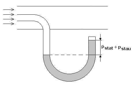 PhysProf - Druckmessung - Druck - Strömung - Strömungslehre - Gesamtdruck - Strömungsgeschwindkeit - Messen