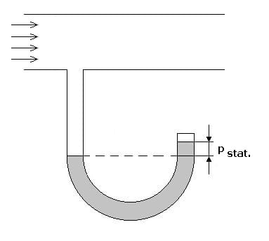 PhysProf - Druckmessung - Statischer Druck - Messen - Drücke - Strömungslehre - Druck - Statisch