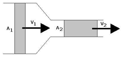 PhysProf - Strömung - Durchfluss - Strömungslehre - Durchflussgesetz - Berechnen - Formel