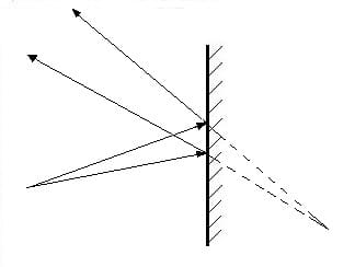 PhysProf - Ebener Spiegel - Ebene Spiegel - Planspiegel - Flachspiegel - Flacher Spiegel