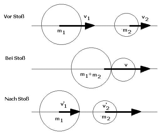 PhysProf - Elastischer Stoß - Zentraler Stoß - Zentraler elastischer Stoß - Masse - Impulssatz - Impuls