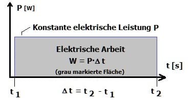 PhysProf - Arbeit - Leistung - Elektrische Arbeit - Elektrische Leistung - Wattstunde - Wattsekunde - Kilowattstunde - Nutzleistung - Verlustleistung - Nutzenergie - Endenergie - Physik - Berechnung - Berechnen - Formel - 1