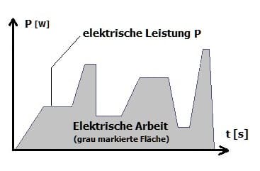 PhysProf - Arbeit - Leistung - Elektrische Arbeit - Elektrische Leistung - Wattstunde - Wattsekunde - Kilowattstunde - Nutzleistung - Verlustleistung - Nutzenergie - Endenergie - Physik - Berechnung - 2