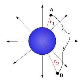 PhysProf - Elektrisches Potential - Potentialdifferenz - Elektrische Energie - Elektrostatik - Geladene Teilchen - Amperesekunde - Amperestunde - Amperesekunden - Amperestunden - Ladungsmenge - Ladungsverschiebung - Verschiebungsdichte - Elektrische Flussdichte - Dielektrische Verschiebung - Verschiebungsflussdichte - Flächenladungsdichte - Oberflächenladungsdichte - Ladungsverteilung - Raumladungsdichte - Linienladungsdichte - Bewegung geladener Teilchen - Berechnen - Formel - Material - Simulation - Vakuum