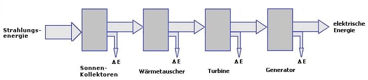 PhysProf - Energieumwandlung - Energieumwandlungen - Energieform - Energieart - Transformation - Transformieren - Energieumwandlungskette - Energie umwandeln - Umwandeln - Umwandlung - Energieflussdiagramm - Energiefluss - Energieflussdiagramme - Diagramm - Erhaltungsgröße - Erhaltungsgrößen - Entwertete Energie - Energieentwertung - Energieverlust - Energieverluste