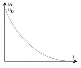 PhysProf - Entladung - Kondensator - Entladen - Spannung - Zeit - Dauer - Diagramm - Berechnen - Formel