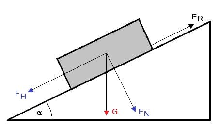 PhysProf - Schiefe Ebene - Geneigte Ebene - Normalkraft - Reibung - Rampe - Schräge - Höhe - Rutschen - Richtwerte - Einheit - Bestimmen - Zeichen - Berechnungsformel - Definition - Formel - Zeichnen - Simulation - Animation - Bild - Berechnung - Darstellung - Mechanik - Hangabtriebskraft - Gewichtskraft - Rechner