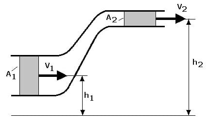 PhysProf - Gesetz - Bernoulii - Gleichung - Statischer Druck - Bernoullische Gleichung - Bernoullisches Gesetz - Bernoulli - Dynamischer Druck - Berechnen - Formel