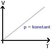 PhysProf - Gesetz - Gay Lussac - Diagramm - Gasgesetz - Gasgesetze - Gay - Lussac - Gay Lussac Gesetz - 1. Gesetz - 2. Gesetz - Formel - Berechnen - 1