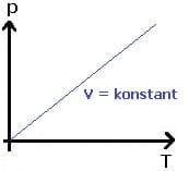 PhysProf - Gesetz - Gay Lussac - Gesetz von Amontos - Amontos - Diagramm - Formel - Berechnen - 2