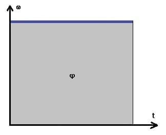 PhysProf - Gleichförmige Rotation - Drehbewegung - Kreisbewegung - ωt-Diagramm - Berechnen - Formel