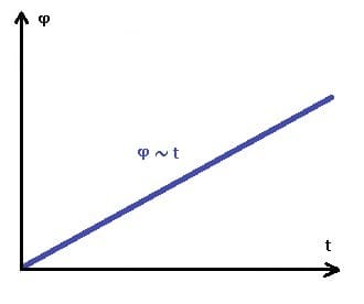 PhysProf - Gleichförmige Rotation - φt-Diagramm - Drehbewegung - Kreisbewegung