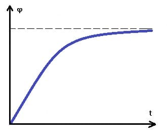 PhysProf - Gleichförmig verzögerte Rotation - φt-Diagramm - Zeit