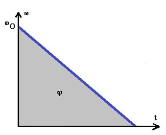 PhysProf - Gleichförmig verzögerte Rotation - ωt-Diagramm - Zeit - Berechnen - Formel