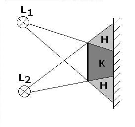 PhysProf - Schattenbildung - Schatten - Kernschatten - Halbschatten - Licht