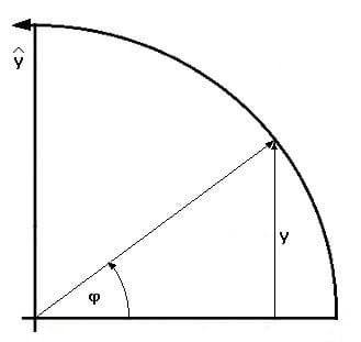 PhysProf - Harmonische Schwingung - Elongation - Auslenkung - Diagramm - Berechnen - Formel