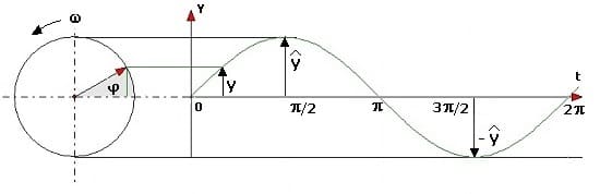 PhysProf - Harmonische Schwingung - Drehwinkel - Phasenwinkel - Schwingungsfrequenz - Sinusschwingung - Einheit - Funktion - Formel - Gleichung - Darstellung - Augenblickswert - Berechnen - Formel