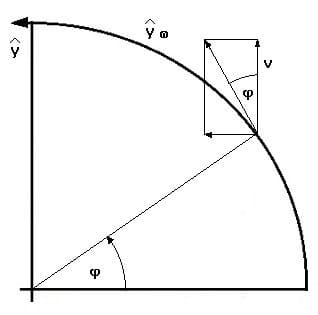 PhysProf - Harmonische Schwingung - Geschwindigkeit - Bild - Diagramm - Momentane Geschwindigkeit - Berechnen - Formel