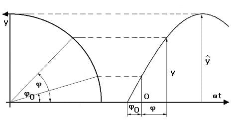 PhysProf - Harmonische Schwingung - Drehwinkel - Phasenwinkel - Phasenverschiebung - Phase - Zeit - Phasenverschiebungswinkel - Nullphasenwinkel - Bild - Diagramm - Schwingungskurve - Schwingungszustand - Winkel - Sinus - Animation - Formel - Phasenkonstante - Oszillation - Oszillationen - Winkelgeschwindigkeit - Berechnen - Formel