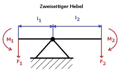 PhysProf - Hebelgesetz - Zweiseitiger Hebel - Hebel - Kräfte - Drehmoment - Zweiarmig - Zweiarmiger Hebel - Hebelarme - Zweiseitig - Berechnen - Formel