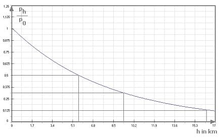 PhysProf - Höhenformel - Barometrische Höhenformel - Luftdruck - Formel - Luftdrucktabelle 