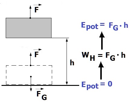 PhyProf - Hubarbeit - Höhe - Hubhöhe - Energie - Arbeit - Kraft