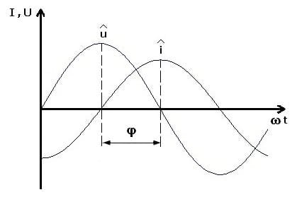 PhysProf - Induktiver Widerstand - Phase - Phasenverschiebung - Phasendifferenz - Phasendiagramm - Berechnen - Formel - Diagramm