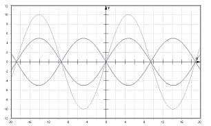 PhysProf - Interferenz - Wellenüberlagerung - Überlagerung - Überlagerung von Wellen - Überlagerung zweier Wellen - Resultierende - Superpositionierung - Schwingungsbauch - Schwingungsbäuche - Schwingungsknoten - Knoten - Wellen - Phase - Phasendifferenz - Amplitude - Berechnen - 1