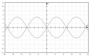 PhysProf - Interferenz - Wellenüberlagerung - Überlagerung - Wellen - Phase - Phasendifferenz - Amplitude - 3