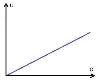 PhysProf - Kapazität - Kondensator - Ladung - Spannung - Diagramm - Berechnen - Formel