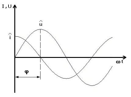 PhysProf - Kapazitiver Widerstand - Phase - Phasenverschiebung - Phasendifferenz - Phasendiagramm - Berechnen - Formel