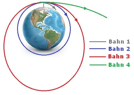 PhysProf - Bahnkurven - Gravitationsfeld - Keplerbahnen - Bahnformen - Ellipsenbahn - Elliptische Bahn - Abstand