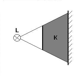 PhysProf - Schattenbildung - Schatten - Kernschatten - Licht