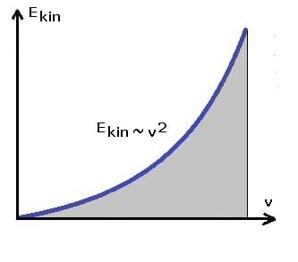 PhysProf - Kinetische Energie - Bewegungsenergie - Diagramm - E kin - Energie - Berechnen - Formel - 1