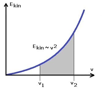 PhysProf - Kinetische Energie - Bewegungsenergie - Diagramm - E kin - Energie - Berechnen - Formel - 2