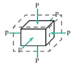 PhysProf - Kompression - Verdichten - Verdichtung - Kompressionsmodul - Kompressibilität - Berechnen - Formel