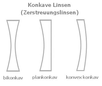 PhysProf - Konkave Linsen - Zerstreuungslinsen- Linsen - Arten - Art - Linsenarten - Konkav - Plankonkav - Plankonkave Linse - Konkavlinse - Linsenformen - Bikonkave Linse - Optische Linse
