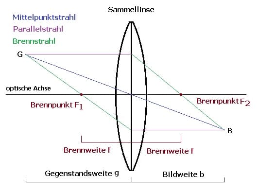 PhysProf - Konstruktion - Linsenabbildung - Mittelpunktstrahl - Parallelstrahl - Brennpunktstrahl - Brennstrahl - Konstruktionsstrahlen - Hauptstrahlen