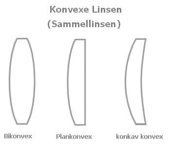 PhysProf - Konvexe Linsen - Linsen - Arten - Bikonvex - Bikonvexe Linse - Konvex - Plankonvex - Plankonvexe Linse - Konvexlinse