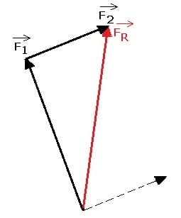 PhysProf - Kräftedreieck - Resultierende - Dreieck - Kräfte - Kraftberechnung
