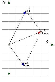 PhysProf - Kräfteparallelogramm - Kräfte - Kraftberechnung - Resultierende - Zeichnerisch - Kräfteaddition - Kräftesystem - Kräfteskizze - Teilkraft - Teilkräfte - Berechnen - Formel - Rechner