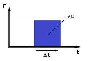 PhysProf - Kraftstoß - Impulsänderung - Konstante Kraft - Berechnen - Formel